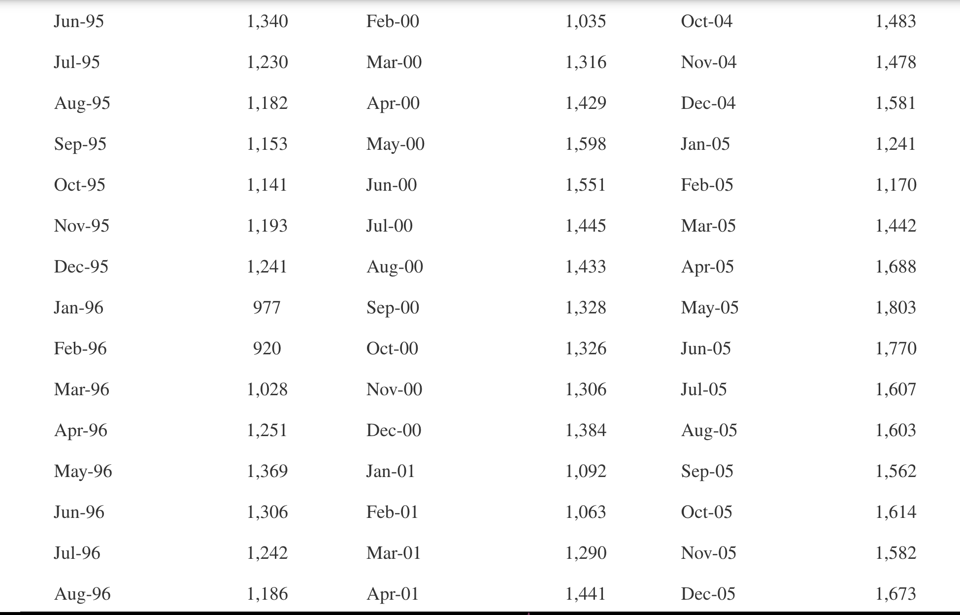 Solved 10. The data below show retail sales at hardware | Chegg.com