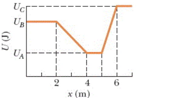 Solved The figure here shows a plot of potential energy U | Chegg.com