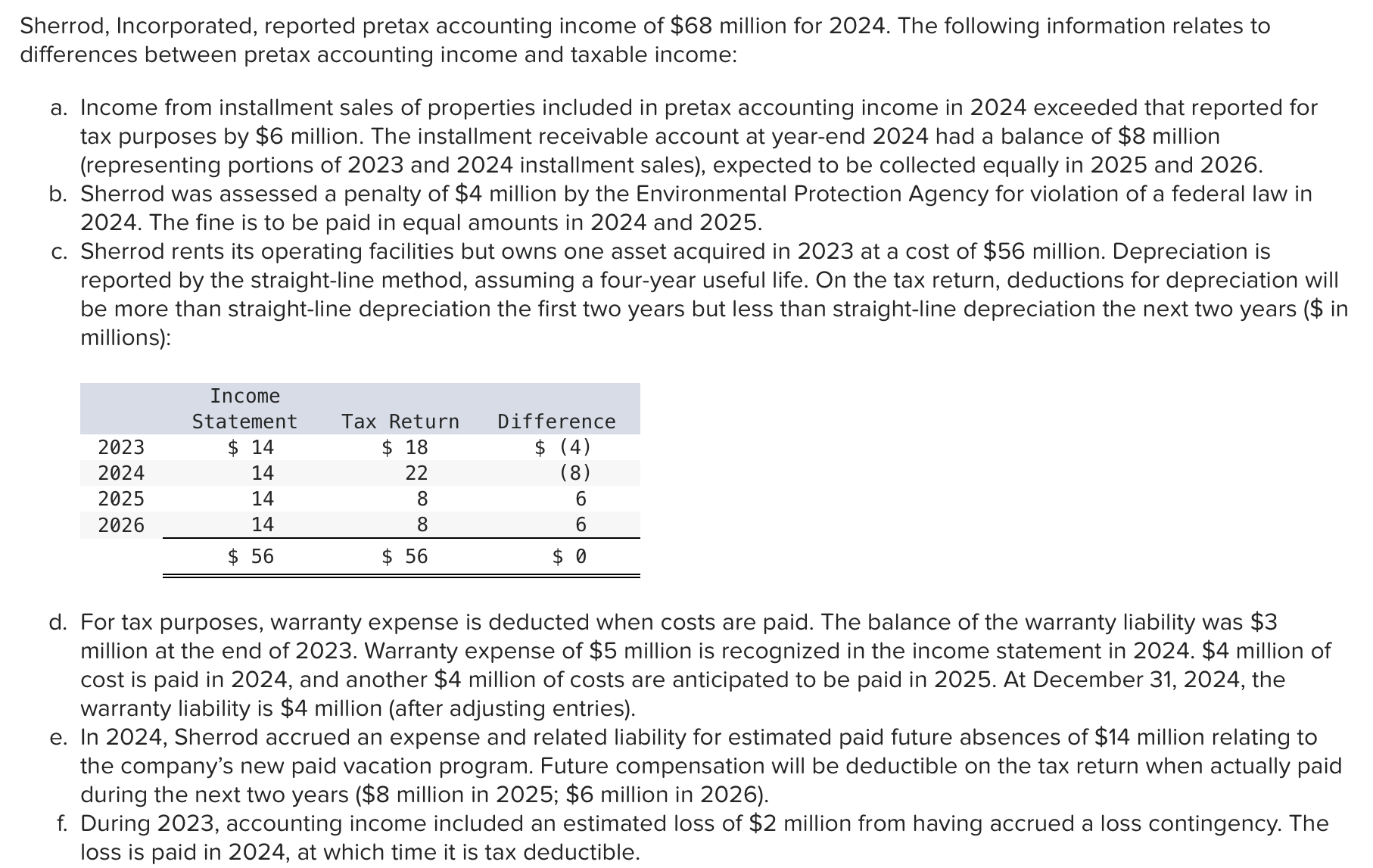 Solved Balances In The Deferred Tax Asset And Deferred Tax | Chegg.com