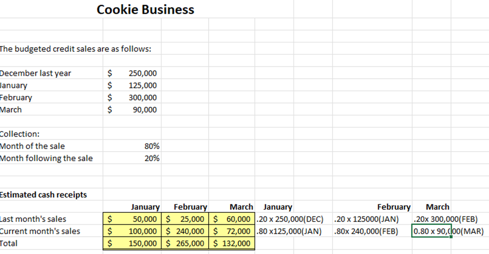 Solved Cookie Business The budgeted credit sales are as | Chegg.com