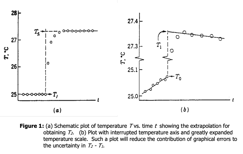 Solved Plot temperatures versus time for the each of your | Chegg.com