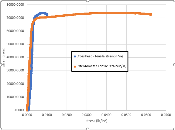Solved Stress-strain curve of a mild steel specimen Comment ...