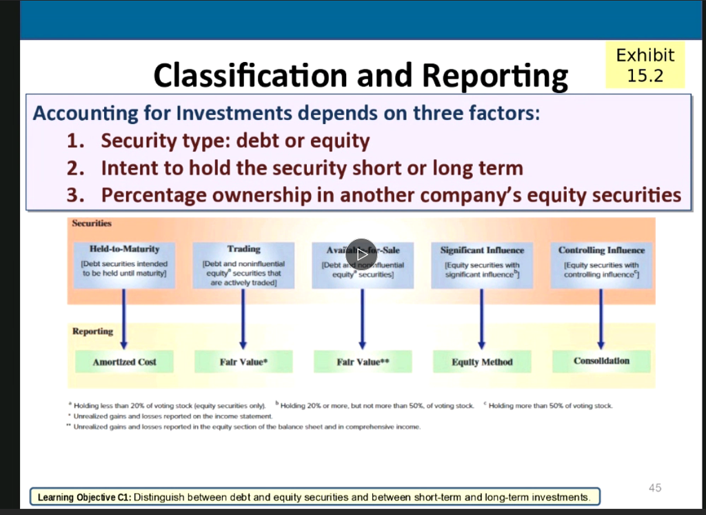 Accounting Summary for Investments in Securities E it | Chegg.com