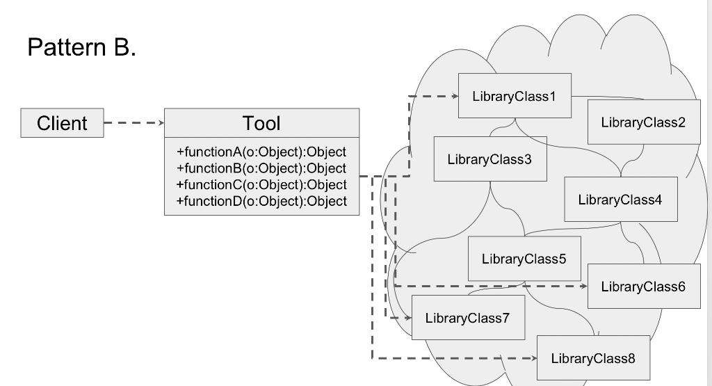 Solved Pattern B. Library Class 1 Client Tool LibraryClass 2 | Chegg.com