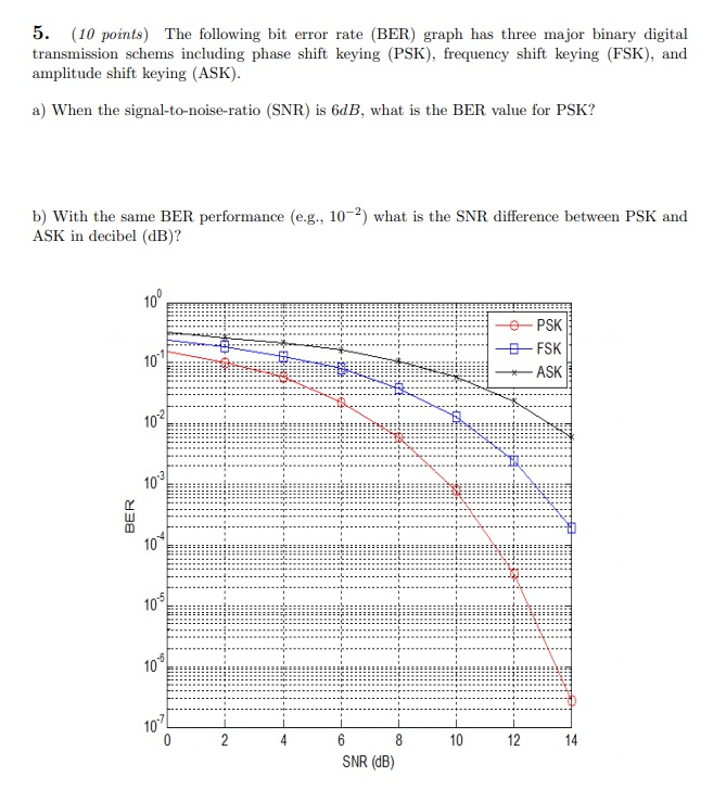 error probability ask fsk psk