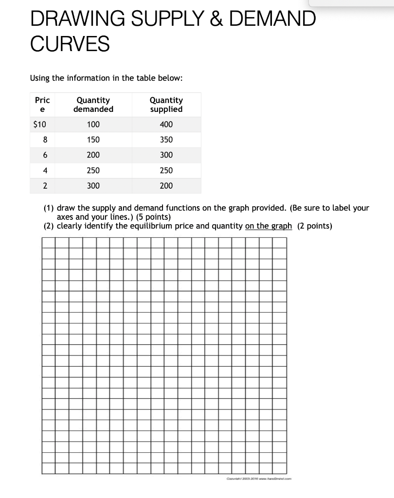 Solved DRAWING SUPPLY & DEMAND CURVES Using the information