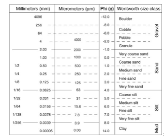 Solved Millimeters (mm) Micrometers (m) Phi (6) Wentworth | Chegg.com