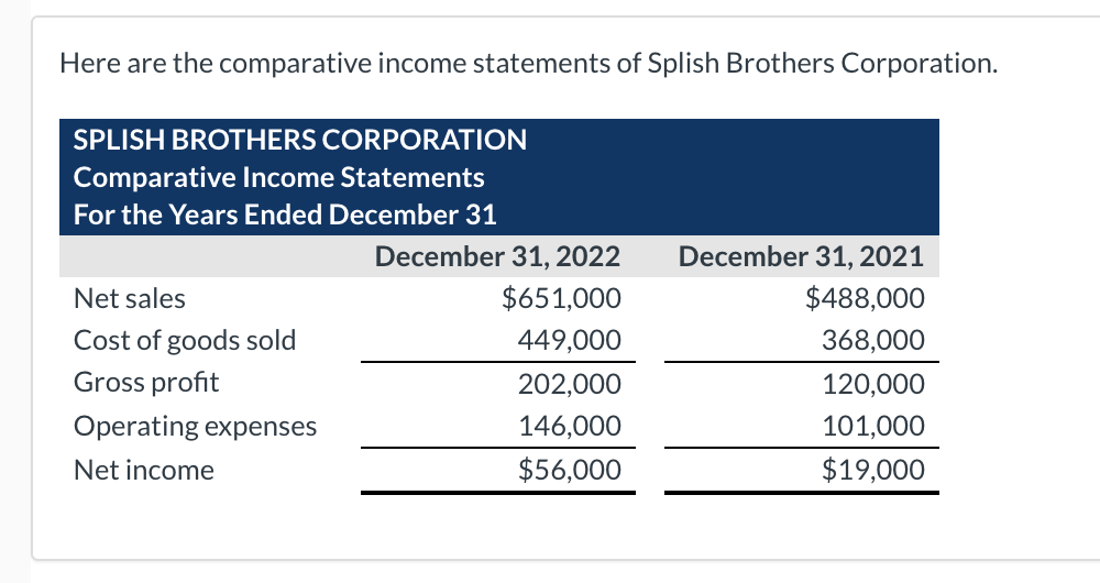 Solved Here are the comparative income statements of Splish | Chegg.com