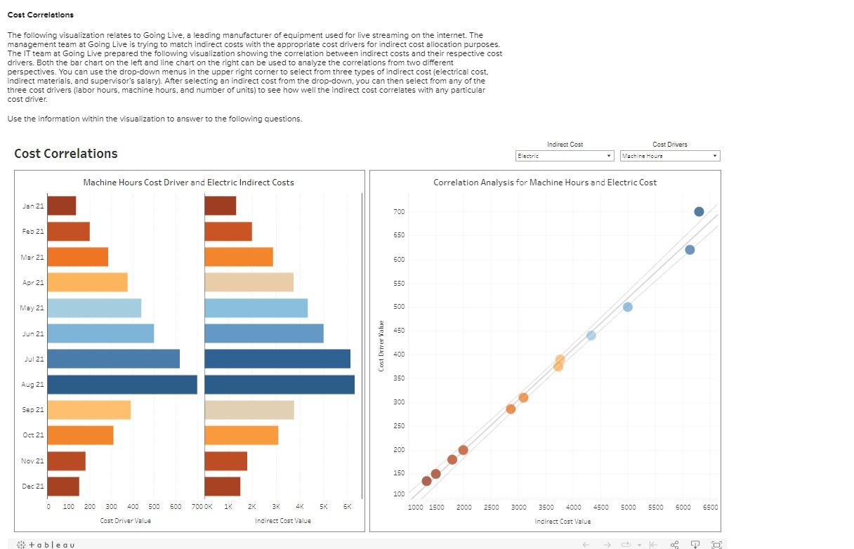 Solved Cost Correlations The following visualization relates