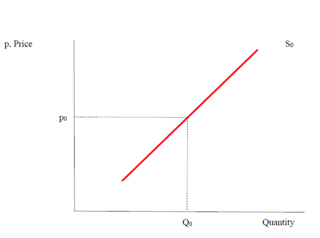 Solved Consider the supply of a good illustrated in the | Chegg.com