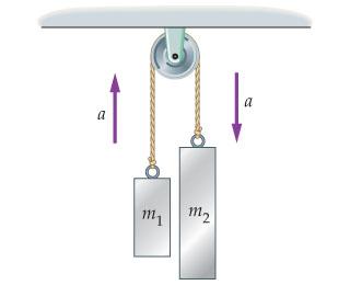 Solved Atwood's Machine Consists Of Two Masses Connected By | Chegg.com