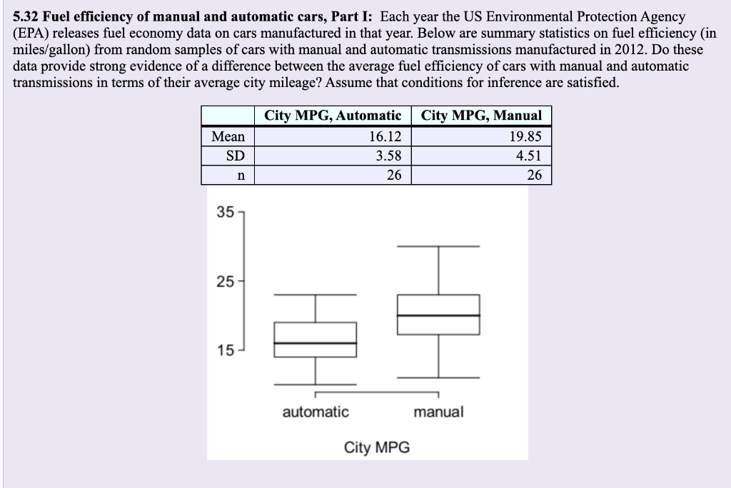 Solved 5.32 Fuel efficiency of manual and automatic cars,