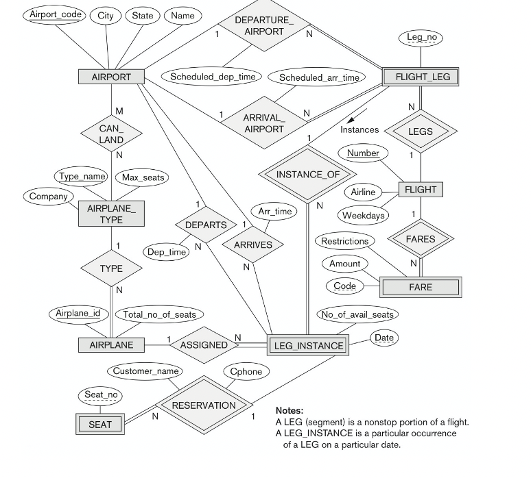 Carry out the 9 (nine) steps of the ER-to-Relational | Chegg.com