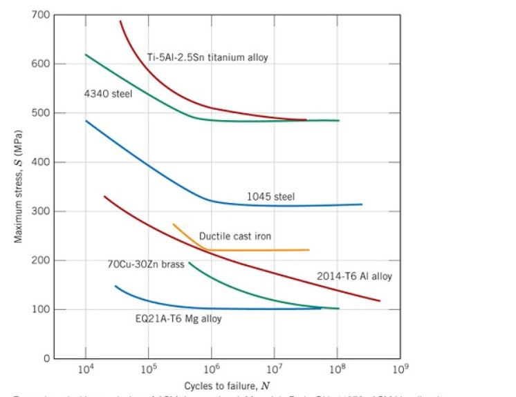 Solved 6) Figure 8.21 gives the fatigue behavior of several | Chegg.com