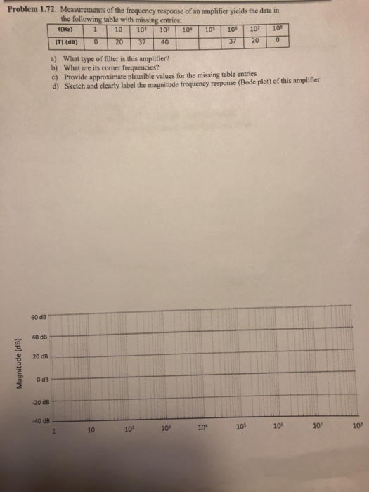 Solved Problem 1.72. Measurements of the frequency response | Chegg.com