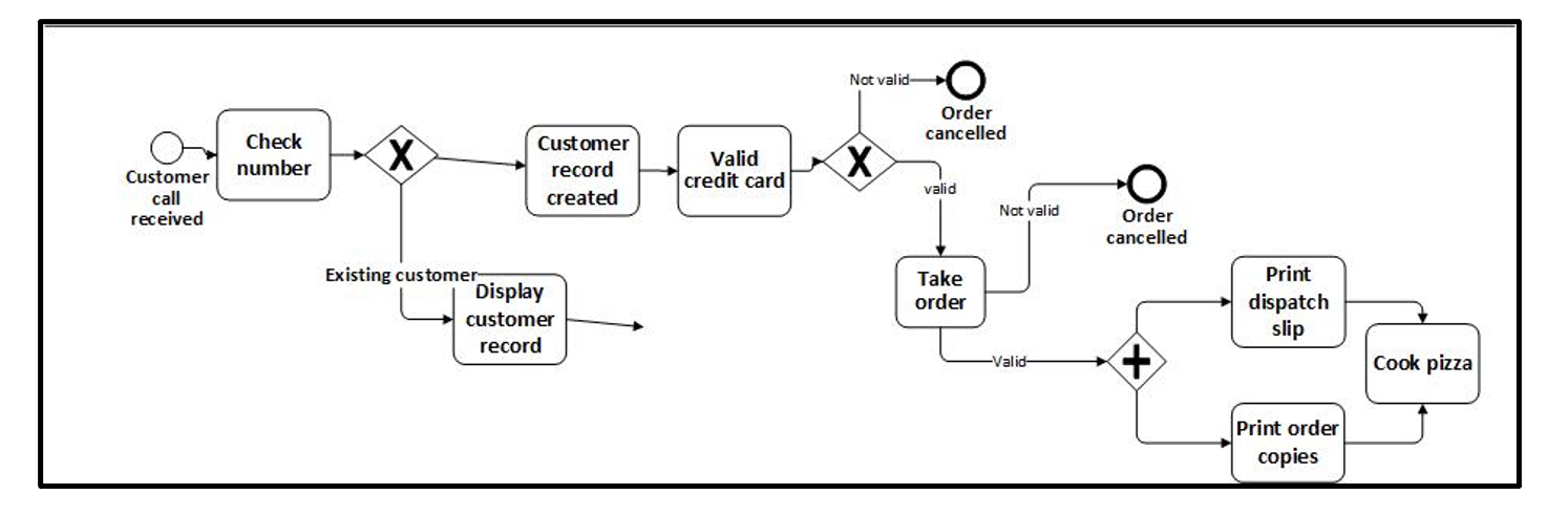 Solved Identify three (3) errors in the model shown below | Chegg.com