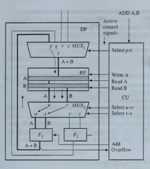 Solved ADD A.B Active Control Signals DP PAS MUX Select - | Chegg.com