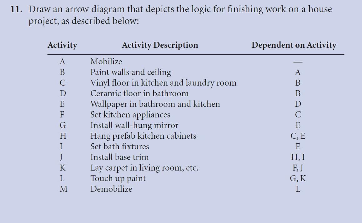 Solved Class is construction planning and scheduling. The | Chegg.com