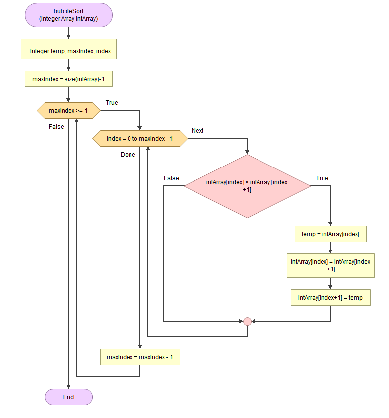 Solved I need a Flow chart made with Flowgorithim that has a | Chegg.com