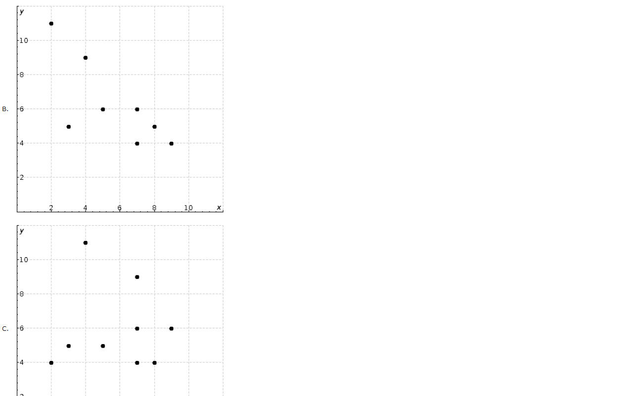 Solved Consider the following data for two variables, x and | Chegg.com