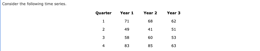 Solved Consider The Following Time Series.b. Use The | Chegg.com