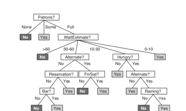I need to implement the A GENERIC DECISION TREE | Chegg.com