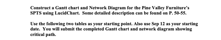 Solved Construct a Gantt chart and Network Diagram for the | Chegg.com
