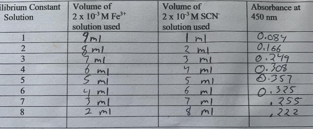 Solved Calculate the concentrations of free iron and free | Chegg.com