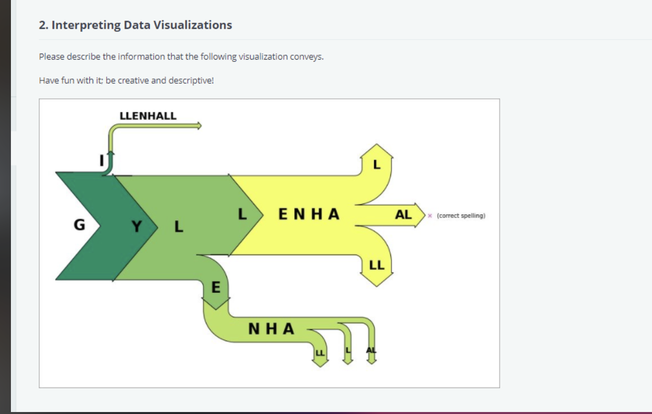 Solved 2. Interpreting Data Visualizations Please describe | Chegg.com