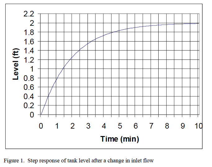 Solved 2. The following transfer function relates the level | Chegg.com