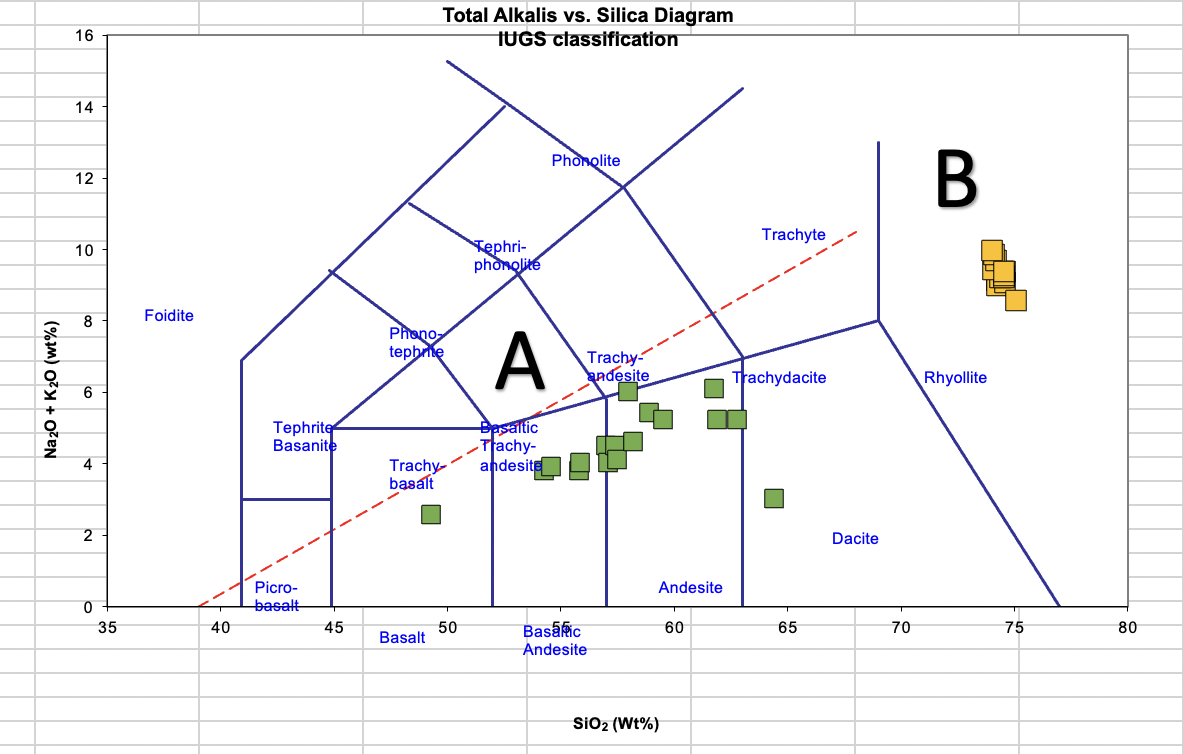 Solved QUESTION 6: Plot the volcanic rocks from A and B into | Chegg.com