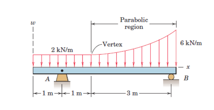 Solved Problem 2: In beam subjected to uniform and parabolic | Chegg.com