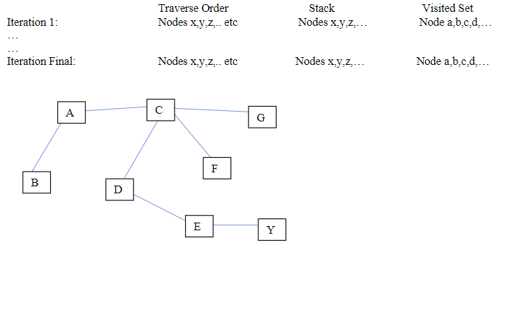 Solved Need Help with data structures graphs. Depth First | Chegg.com
