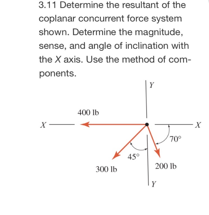 3.11 Determine the resultant of the coplanar concurrent force system