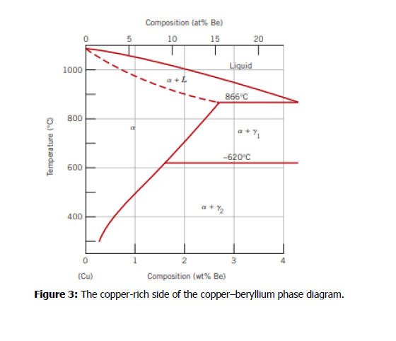 Solved 6. (a) Copper-rich Side Of The Copper - Beryllium | Chegg.com