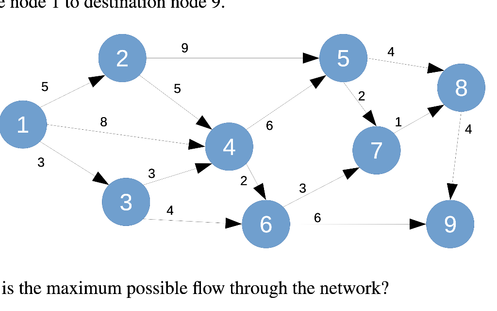 Solved Given the following network and indicated flow | Chegg.com