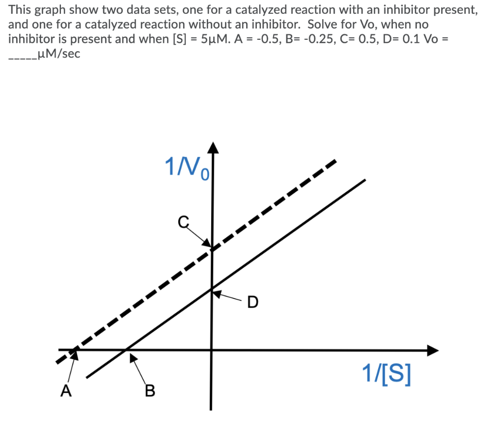 Solved This graph show two data sets, one for a catalyzed | Chegg.com