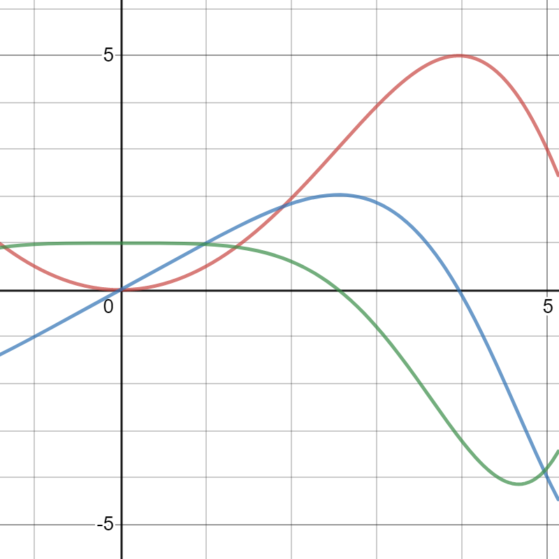 Solved The following graph shows a position function, its | Chegg.com