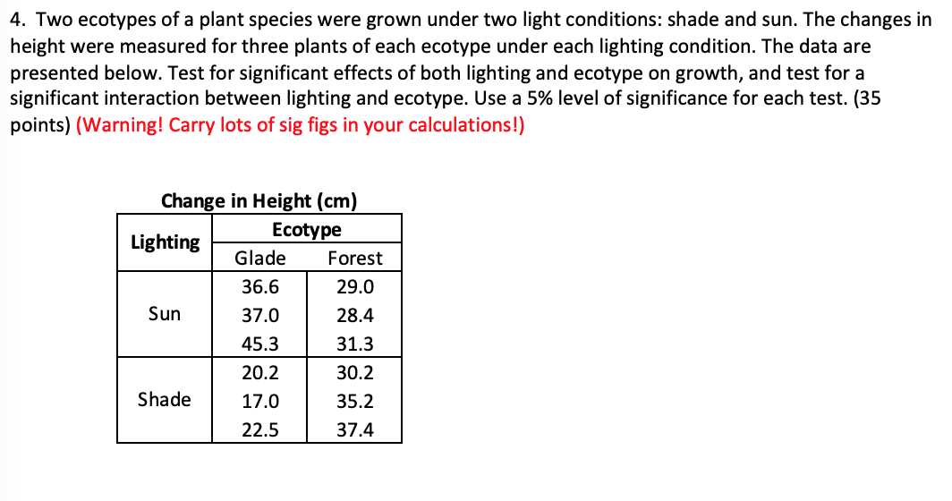 Solved 4. Two ecotypes of a plant species were grown under | Chegg.com