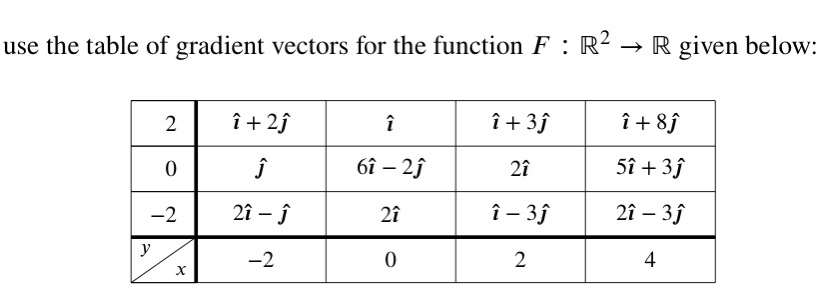 Solved Use the table of gradient vectors for the function F: | Chegg.com
