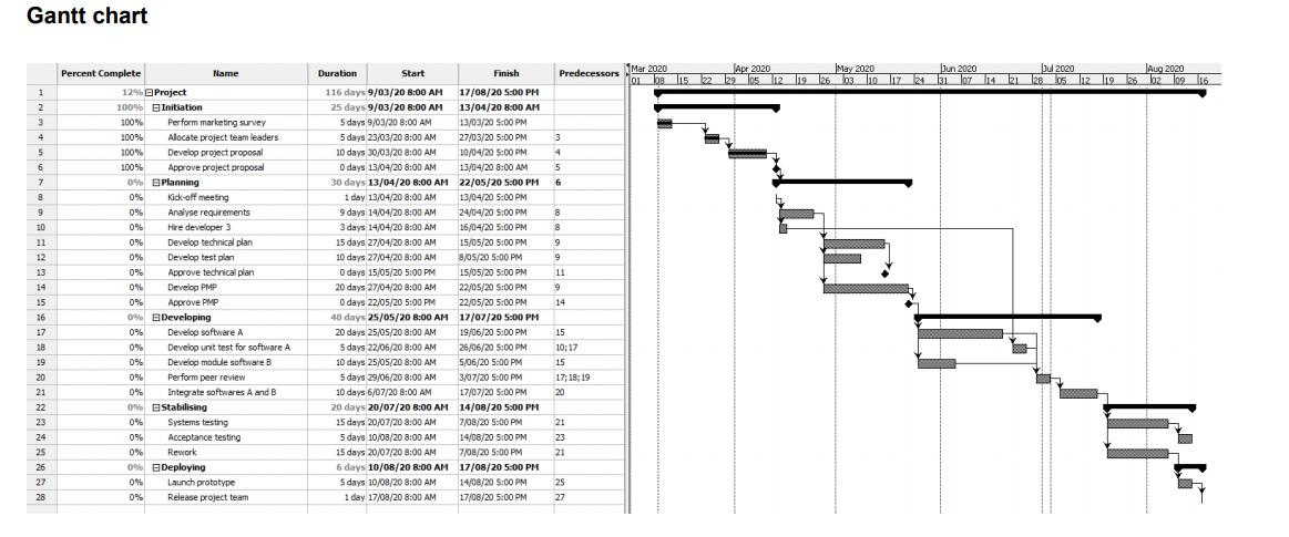 Solved Given the Gantt chart provided in the next page, (10 | Chegg.com