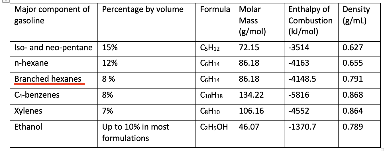 Solved Percentage by volume Major component of gasoline