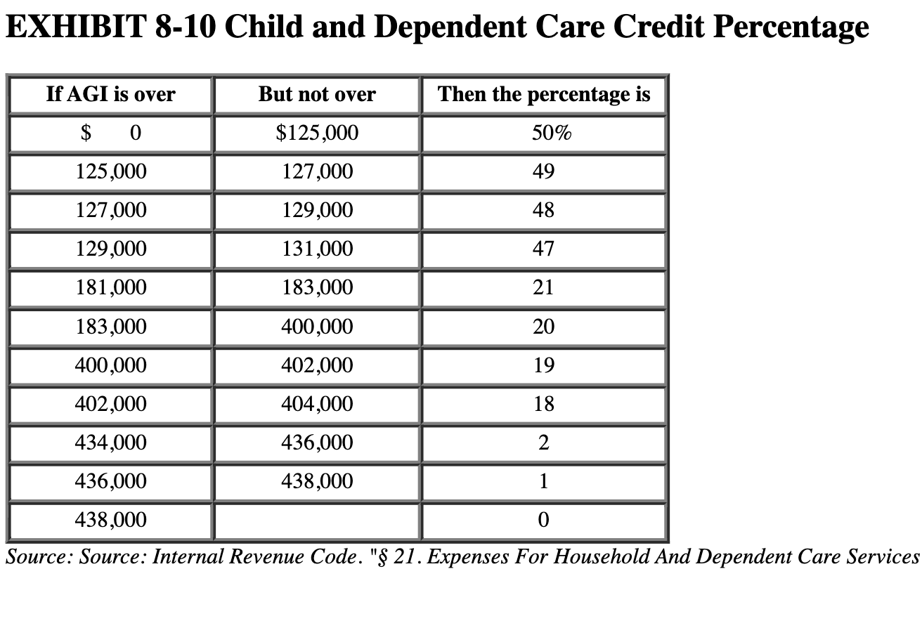 Solved EXHIBIT 810 Child and Dependent Care Credit