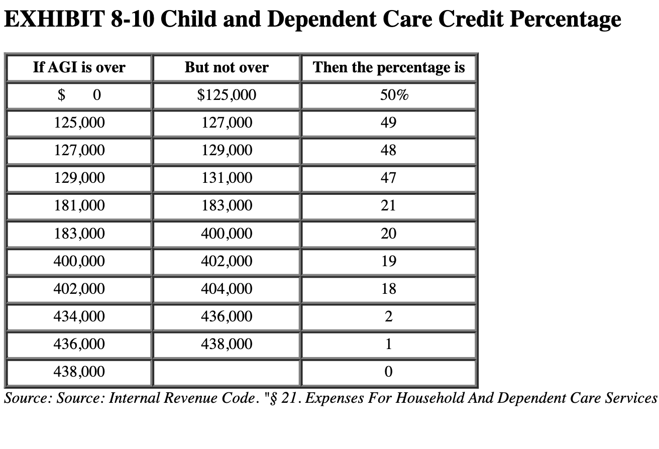 solved-exhibit-8-10-child-and-dependent-care-credit-chegg