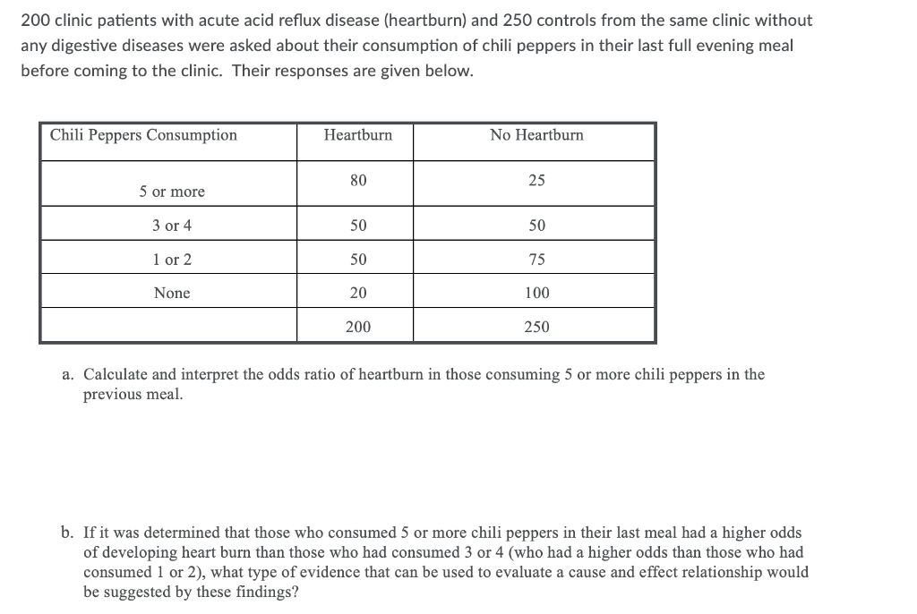 200 clinic patients with acute acid reflux disease (heartburn) and 250 controls from the same clinic without any digestive di