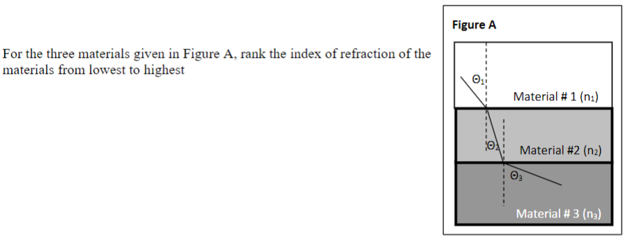 Solved For the three materials given in Figure A, rank the | Chegg.com
