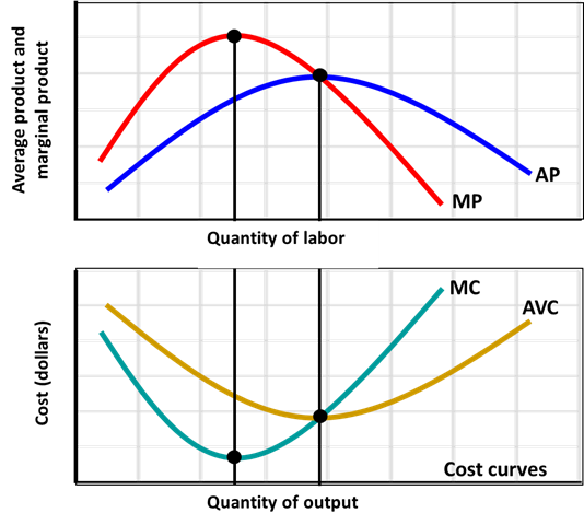 solved-explain-why-as-output-increases-in-the-short-run-chegg