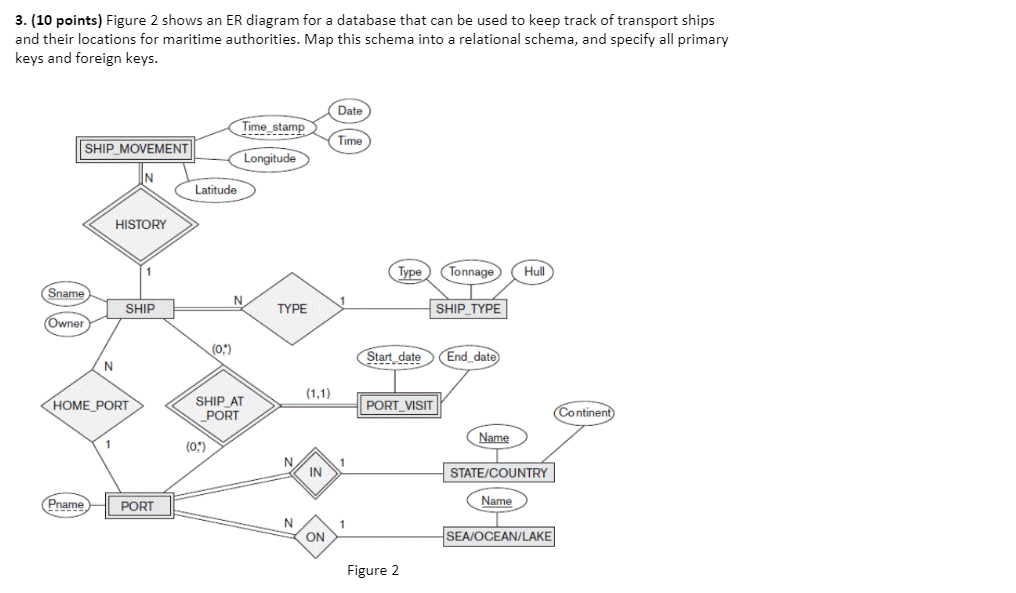 Solved 3. (10 points) Figure 2 shows an ER diagram for a | Chegg.com