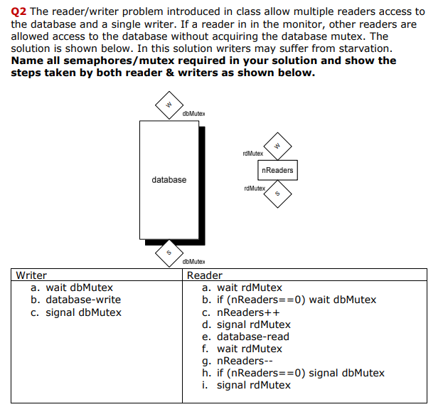 The table below is one solution to the reader/writer | Chegg.com