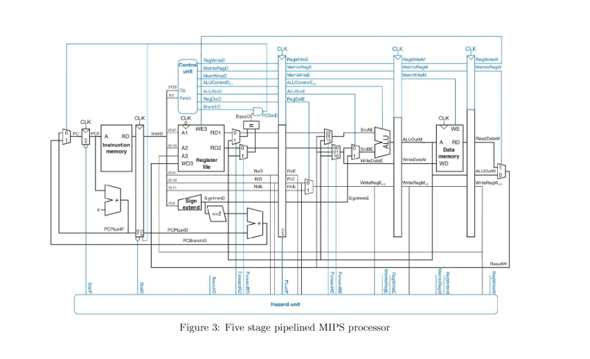 Problem 1: Pipelined Processor (20 Marks) Consider | Chegg.com